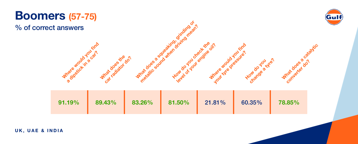 Boomers (Overall Comparison)